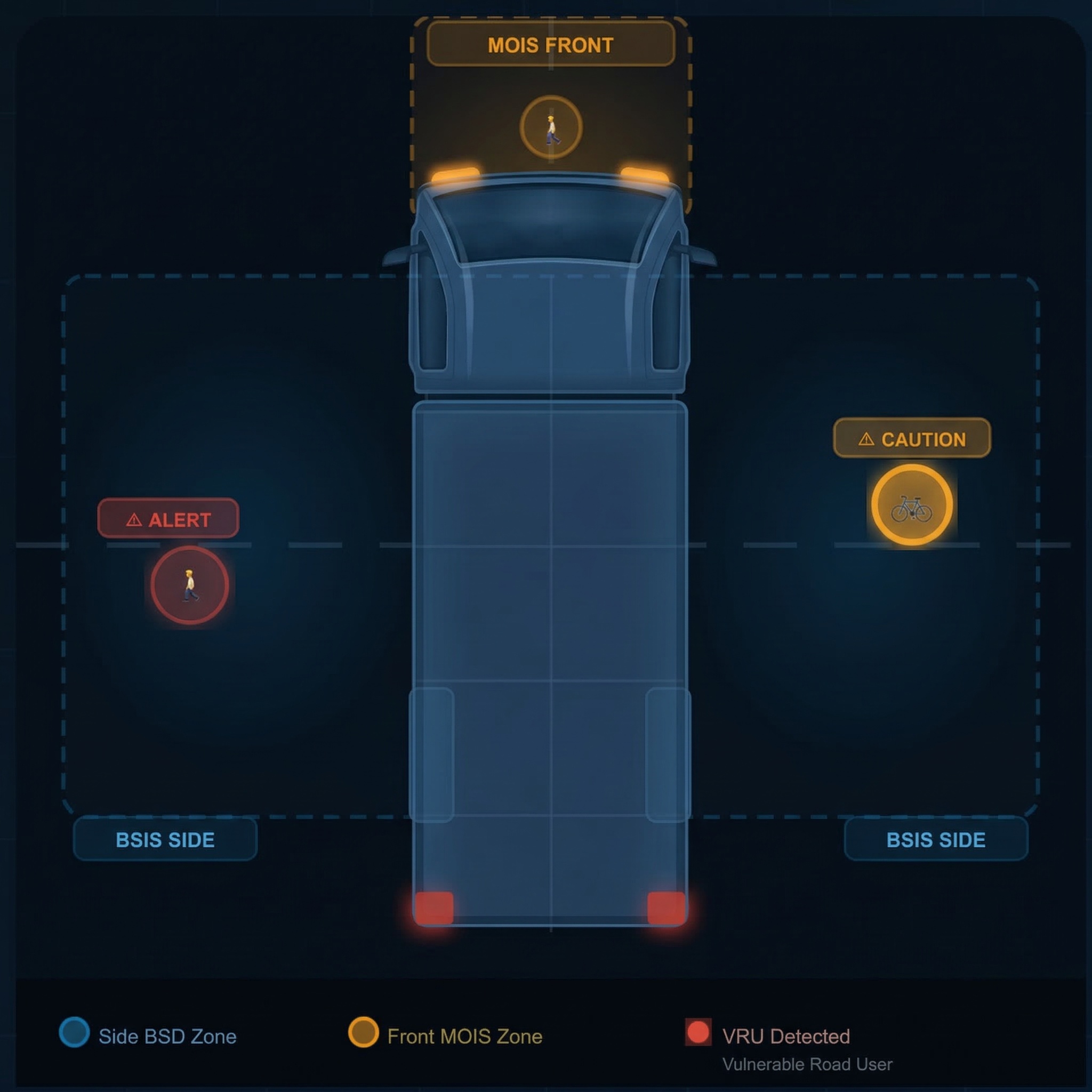 Top-down view of truck showing MOIS front zone, BSIS side zones, and VRU detection alerts